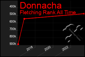 Total Graph of Donnacha