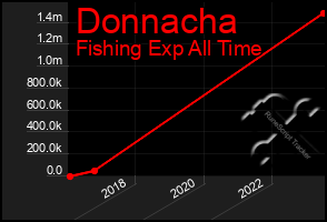 Total Graph of Donnacha