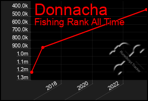 Total Graph of Donnacha