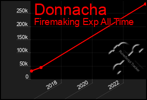 Total Graph of Donnacha