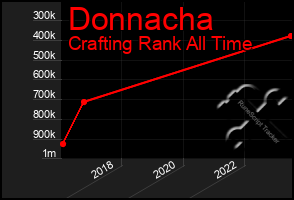 Total Graph of Donnacha