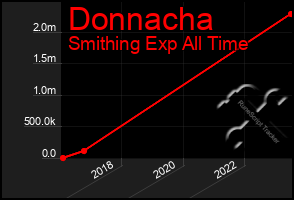 Total Graph of Donnacha