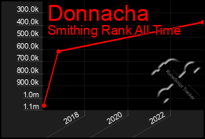 Total Graph of Donnacha