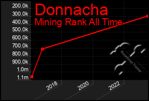 Total Graph of Donnacha