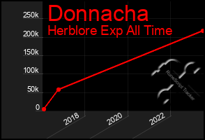 Total Graph of Donnacha