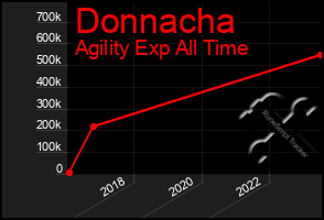 Total Graph of Donnacha