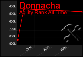 Total Graph of Donnacha