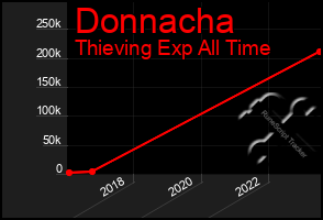 Total Graph of Donnacha