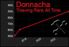 Total Graph of Donnacha