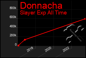 Total Graph of Donnacha