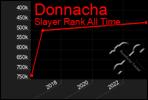 Total Graph of Donnacha