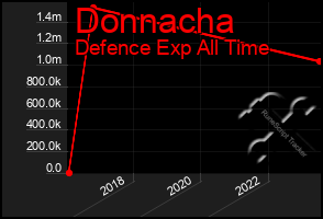 Total Graph of Donnacha