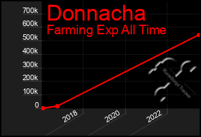 Total Graph of Donnacha