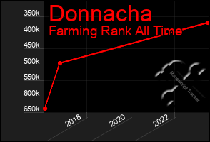 Total Graph of Donnacha