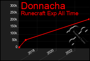 Total Graph of Donnacha