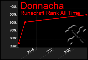 Total Graph of Donnacha