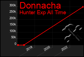 Total Graph of Donnacha