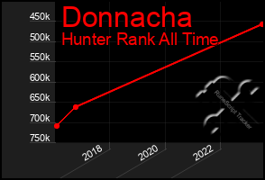 Total Graph of Donnacha