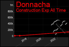 Total Graph of Donnacha