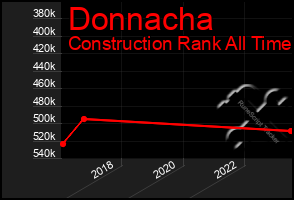 Total Graph of Donnacha