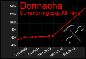 Total Graph of Donnacha