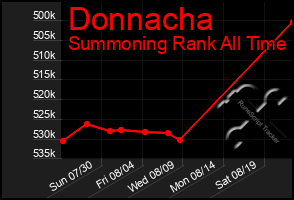 Total Graph of Donnacha