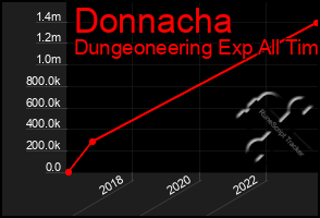 Total Graph of Donnacha