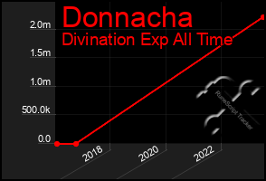 Total Graph of Donnacha