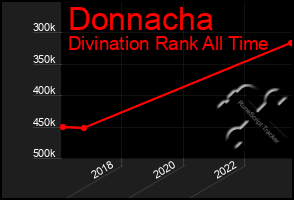 Total Graph of Donnacha