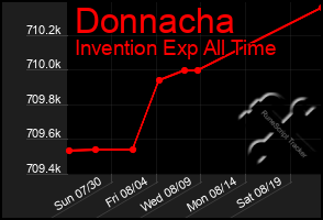 Total Graph of Donnacha