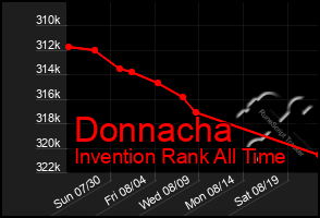 Total Graph of Donnacha