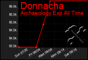 Total Graph of Donnacha