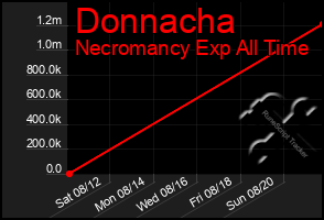 Total Graph of Donnacha