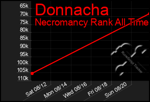 Total Graph of Donnacha