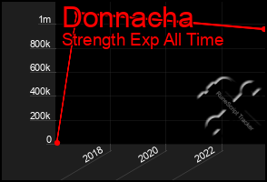 Total Graph of Donnacha