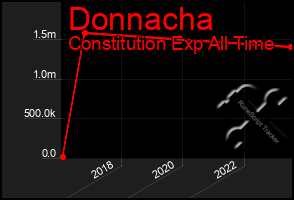 Total Graph of Donnacha