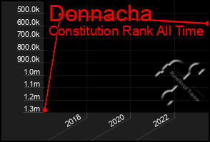 Total Graph of Donnacha