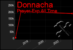 Total Graph of Donnacha