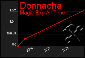 Total Graph of Donnacha