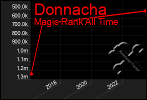 Total Graph of Donnacha