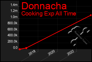 Total Graph of Donnacha