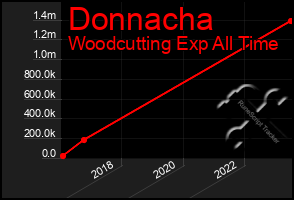 Total Graph of Donnacha