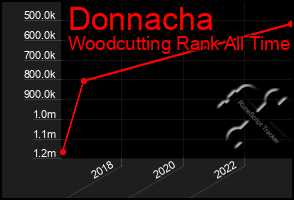 Total Graph of Donnacha