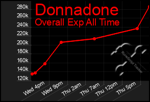 Total Graph of Donnadone