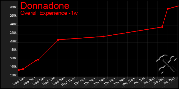1 Week Graph of Donnadone