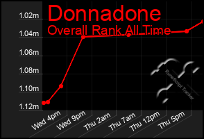 Total Graph of Donnadone