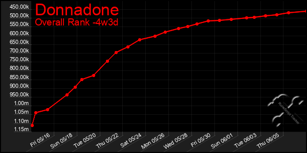 Last 31 Days Graph of Donnadone