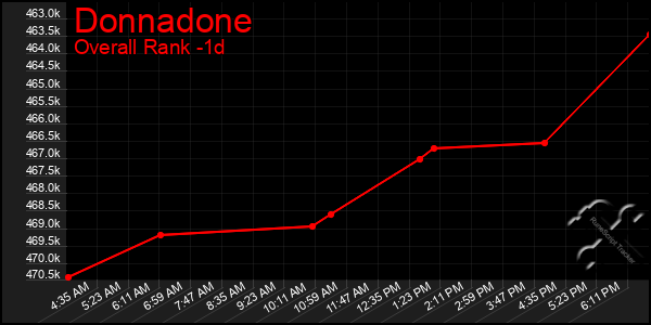 Last 24 Hours Graph of Donnadone