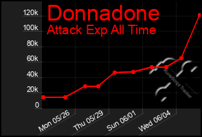 Total Graph of Donnadone
