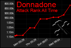 Total Graph of Donnadone
